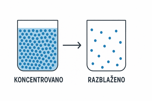 Sok je razblažen i slab – poput praha bez jasno označenog DER-a. Resveratrol DER 100:1&nbsp;spada u premium razred koji isporučuje merljivu snagu aktivnih sastojaka.