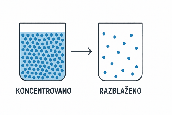 Sok je razblažen i slab – poput praha bez jasno označenog DER-a. Resveratrol DER 100:1&nbsp;spada u premium razred koji isporučuje merljivu snagu aktivnih sastojaka.